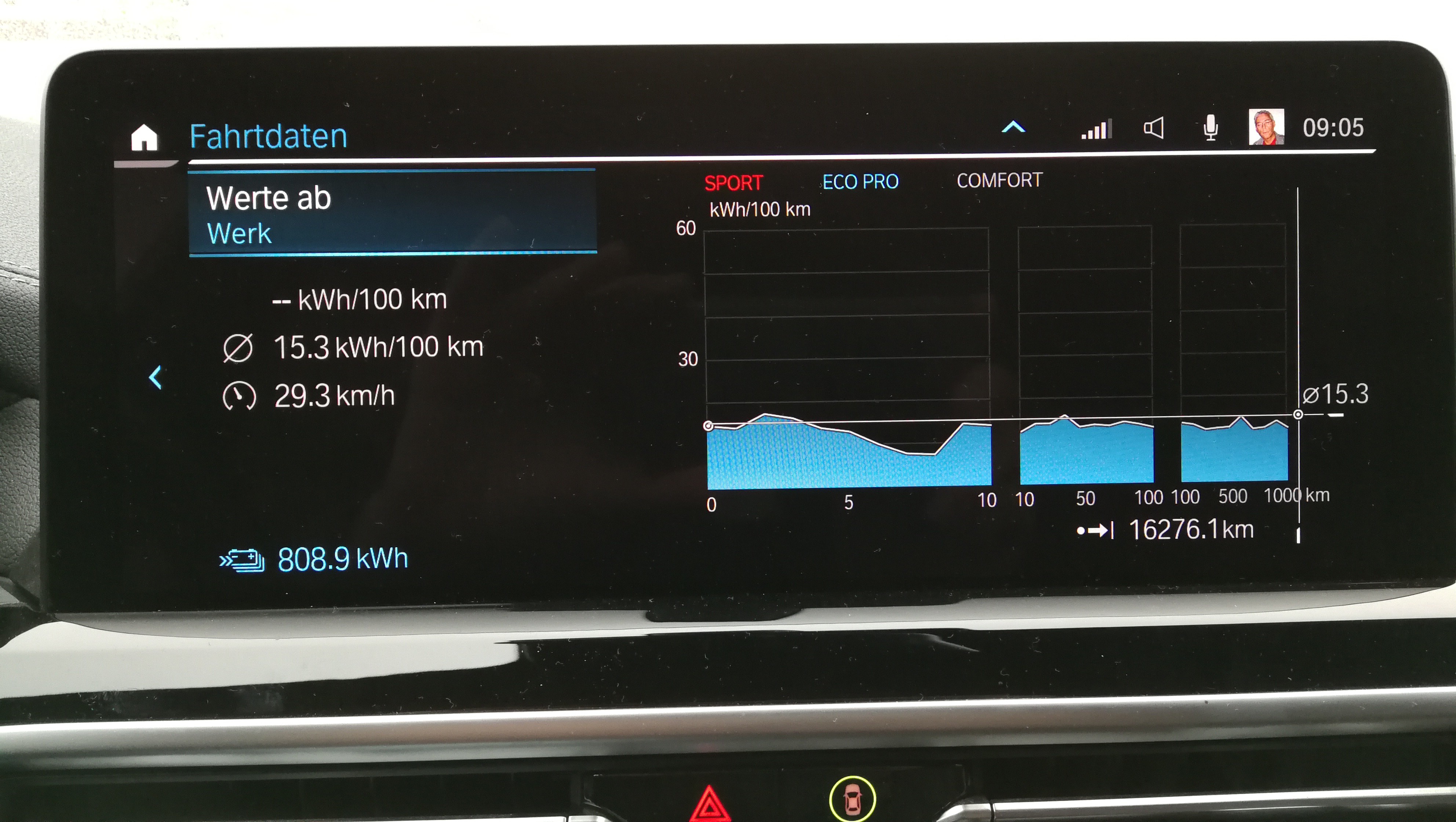 15,3kWh/100km mit iX3 ab Werk war bester Wert nach nahezu 3 Jahren